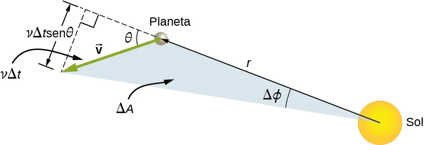 Un diagrama que muestra el Sol y un planeta separados por una distancia r. El vector velocidad del planeta se muestra como una flecha que apunta a un ángulo obtuso con respecto a la distancia r entre el Sol y el planeta. La línea que conecta el Sol y el planeta se prolonga más allá del planeta como una línea discontinua, y se dibuja otra línea discontinua desde la punta de la flecha de velocidad hasta la extensión discontinua de r. Las líneas discontinuas se unen en un ángulo recto y forman un triángulo con la flecha de velocidad formando la hipotenusa y el planeta en un vórtice. El ángulo cercano al planeta está etiquetado como “theta”. La hipotenusa también se etiqueta como “v delta t”, y el lado opuesto al planeta como “v delta t sen theta”. La región triangular definida por el Sol, el planeta y la punta de la flecha de velocidad se etiqueta como “Delta A”, y el ángulo cercano al Sol como “delta phi”.