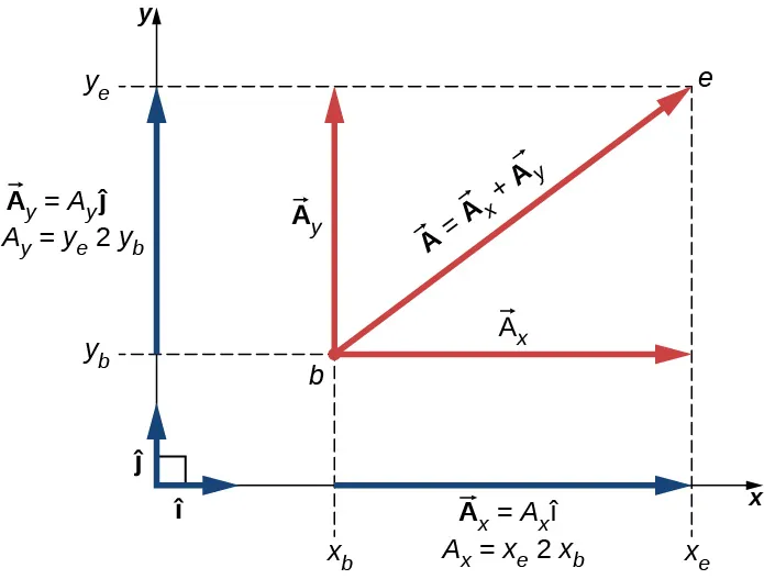 El vector A se muestra en el sistema de coordenadas de la x y de la y se extiende desde el punto b en la cola de A hasta el punto e y su cabeza. El vector A apunta hacia arriba y hacia la derecha. Los vectores unitarios I y j son pequeños vectores que apuntan en las direcciones de la x y la y, respectivamente, y se encuentran en ángulo recto entre sí. El componente x del vector A es un vector que apunta horizontalmente desde el punto b hasta un punto directamente debajo del punto e en la punta del vector A. En el eje de la x, vemos que el vector A sub x se extiende desde x sub b hasta x sub e y es igual a la magnitud A sub x por el vector I. La magnitud A sub x es igual a x sub e menos x sub b. El componente y del vector A es un vector que apunta verticalmente desde el punto b hasta un punto directamente a la izquierda del punto e en la punta del vector A. En el eje de la y, vemos que el vector A sub y se extiende desde y sub b hasta y sub e y es igual a la magnitud A sub y por el vector j. La magnitud A sub y es igual a y sub e menos y sub b.
