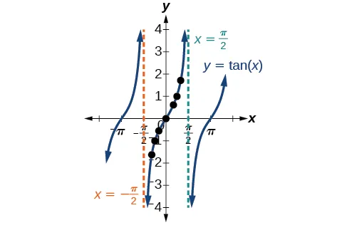 6.2 Graphs of the Other Trigonometric Functions - Precalculus | OpenStax