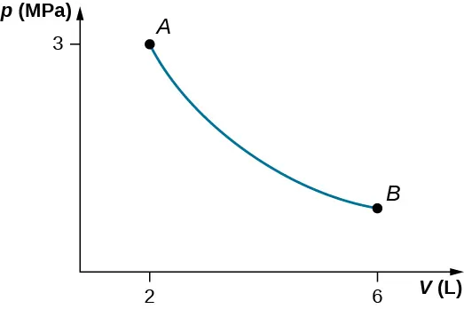 La figura es un trazado de presión, p, en megapascales en el eje vertical como una función de volumen, V, en litros en el eje horizontal. La escala horizontal de volumen va de 0 a 6. La escala de presión vertical va de 0 a 3. Se muestran dos puntos, A a 2 litros, 3 megapascales, y B a 6 litros, y una presión sin etiquetar, que están conectados por una curva. La curva es monótonamente decreciente y cóncava.