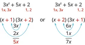 Figure shows the polynomial 3x squared plus 5x plus 2 and two possible pairs of factors. One is open parentheses x plus 1 close parentheses open parentheses 3x plus 2 close parentheses. The other is open parentheses x plus 2 close parentheses open parentheses 3x plus 1 close parentheses. In each case, arrows are shown pairing the first term of the first factor with the last term of the second factor and the first term of the second factor with the last term of the first factor.