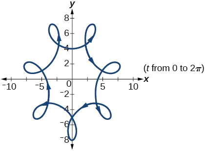 Graph of the given equations - a hypocycloid