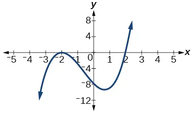 Gráfico de un polinomio de grado impar con dos puntos de inflexión.
