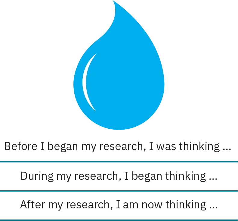 A water drop is encircled by three lines, creating a ripple effect. The  lines read from inner to outer, “Before I began my research, I was thinking …”, “During my research, I began thinking …”, and “After my research, I am now thinking …”