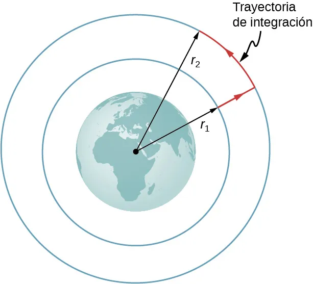 Ilustración de la Tierra y dos círculos concéntricos más grandes centrados en esta. El radio del círculo pequeño está marcado como r 1 con una flecha negra y el radio del círculo mayor está marcado como r 2 con una flecha negra. Una flecha roja se extiende desde el extremo de la flecha r 1 hasta el círculo mayor, y luego forma un arco en el círculo mayor hasta la punta de la flecha r 2. La línea roja se denomina sendero de integración.