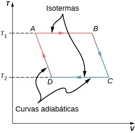 El gráfico muestra las curvas isotermas y adiabáticas para el ciclo de Carnot con cuatro puntos A, B, C y D. El eje x es V y el eje y es T. El valor de T en A y B es T subíndice 1 y en C y D es T subíndice 2.