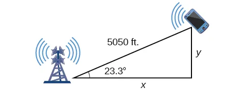 The triangle between the phone, the left tower, and a point between the phone and the highway between the towers. The side between the phone and the highway is perpendicular to the highway and is y feet. The highway side is x feet. The angle at the tower, previously labeled theta, is 23.3 degrees.