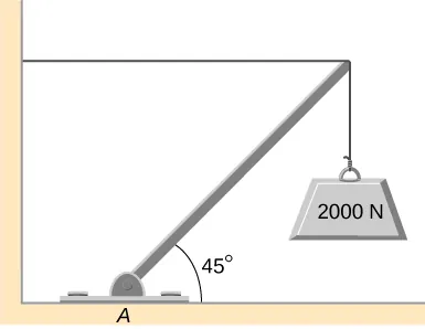 La figura es el esquema de un peso de 2.000 N que se apoya en el cable de sujeción horizontal y en el soporte de bisagra en el punto A. El soporte de bisagra forma un ángulo de 45 grados con el suelo.