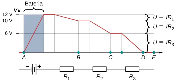 Wykres przedstawia napięcie w różnych punktach zamkniętej pętli prądu ze źródłem napięcia i trzema opornikami. Punkty pokazane są na osi x a napięcie na osi y. 