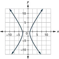The figure shows a hyperbola graphed on the x y coordinate plane. The x-axis of the plane runs from negative 14 to 14. The y-axis of the plane runs from negative 10 to 10. The hyperbola has a center at (negative 1, negative 1) and branches that pass through the vertices (negative 3, negative 1) and (1, negative 1), and that open left and right.