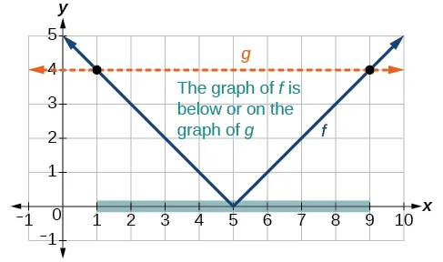 Graph of an absolute function and a vertical line, demonstrating how to see what outputs are less than the vertical line.