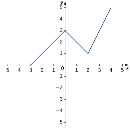 La función comienza en (-3, 0) y aumenta linealmente hasta un máximo local en (0, 3). Luego disminuye linealmente hasta (2, 1), momento en el que aumenta linealmente hasta (4, 5).