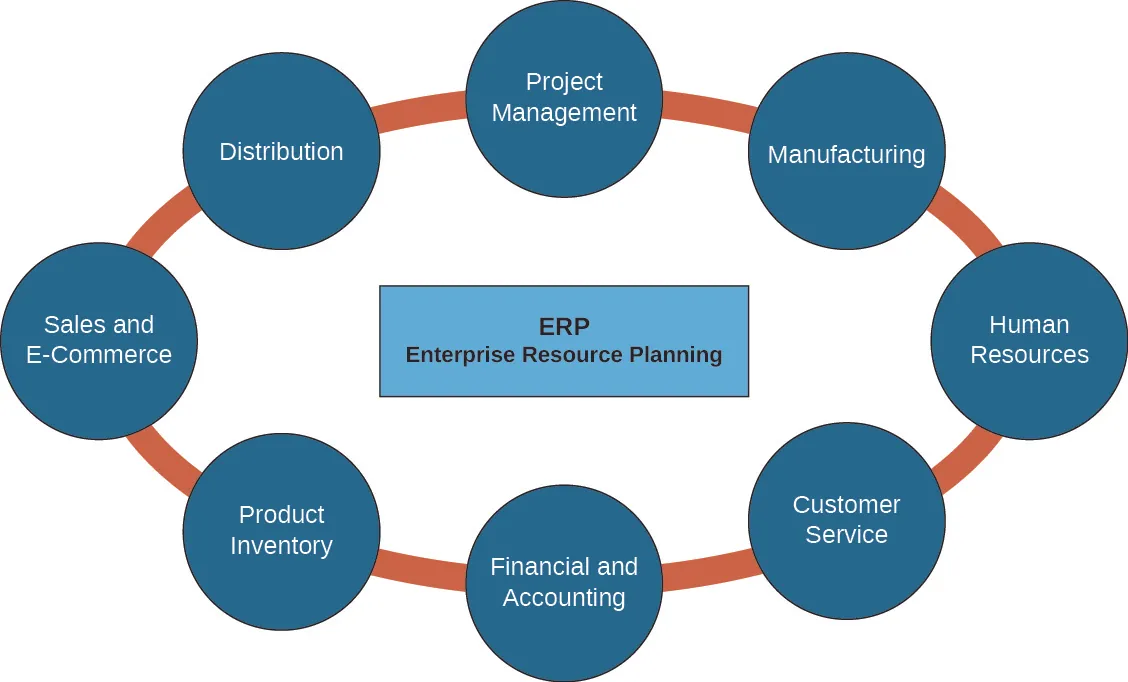 A diagram show a box in the center labeled ERP Enterprise Resource Planning. The box is surrounded by eight circles that are connected to form an oval around the center box. From top clockwise, they are labeled Project Management, Manufacturing, Human Resources, Customer Service, Financial and Accounting, Product Inventory, Sales and E-Commerce, and Distribution.