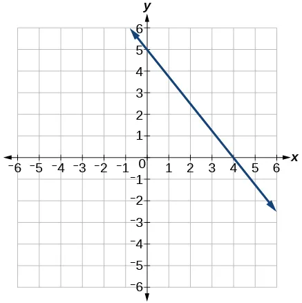 This is a graph of a decreasing linear function on an x, y coordinate plane. The x-axis runs from negative 6 to 6. The y-axis runs from negative 6 to 6. The line passes through points (0, 5) and (4, 0).