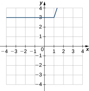 Este gráfico muestra dos segmentos de línea conectados: uno que va de (-4, 3) a (1, 3) y otro que va de (1, 3) a (1,5, 4).