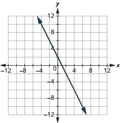 The graph shows the x y-coordinate plane. The x and y-axis each run from -12 to 12. A line passes through the points “ordered pair 0,  4” and “ordered pair 1, 0”.