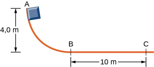 Un bloque se desliza por una pista que se curva hacia abajo y luego se nivela y se vuelve horizontal. El punto A está cerca de la parte superior de la pista, a 4,0 metros por encima de la parte horizontal de la pista. Los puntos B y C están en la sección horizontal y están separados por 10 metros. El bloque comienza en el punto A.
