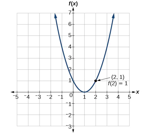 Gráfico de una parábola positiva centrada en (1, 0) con el punto marcado (2, 1) donde f(2) =1.