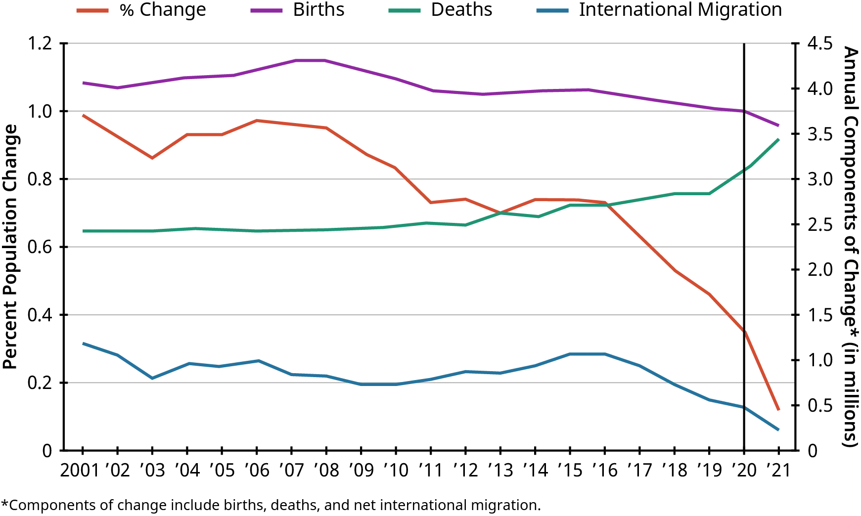 A line graph illustrates the population change and the components of that change, during the years 2001 through 2021. Between 2001 and 2021, The population declined approximately .9%. A sharp decline can be seen beginning in 2016, with an ever steeper decline in 2020. Births remained relatively flat, starting at about 4 million. In 2008, there were about 4.4 million births. A small, steady decline begins after that; by 2021 births were at about 3.9 million. Deaths remain flat at 2.6 million between 2001 and 2012. Deaths begin gradually rising after that; in 2021 there were just under 3.5 million deaths. International migration is approximately 1.2 million in 2001, declining to .75 million in 2003. In 2015 and 2016 international migration reaches 1 million, before declining. By 2021, international migration is approximately .2 million.