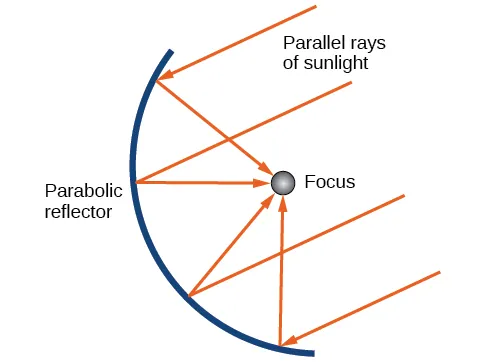 A parabolic reflector is shown with its Focus labeled. Rays of sunlight parallel to the Axis of Symmetry all bounce off the reflector and pass through the Focus.