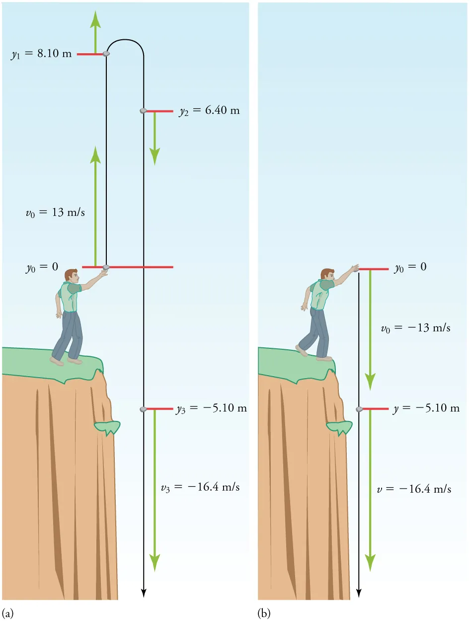 Two figures are shown. At left, a man standing on the edge of a cliff throws a rock straight up with an initial speed of thirteen meters per second. At right, the man throws the rock straight down with a speed of thirteen meters per second. In both figures, a line indicates the rock's trajectory. When the rock is thrown straight up, it has a speed of minus sixteen point four meters per second at minus five point one zero meters below the point where the man released the rock. When the rock is thrown straight down, the velocity is the same at this position.