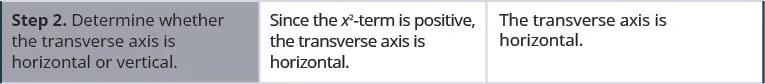 Step 2 is to determine whether the transverse axis is horizontal or vertical. Since the x squared term is positive, the transverse axis is horizontal.