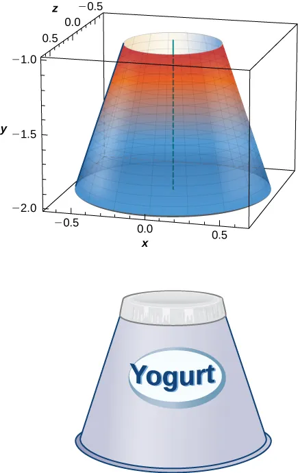 This figure has two parts. The first part is a solid cone. The base of the cone is wider than the top. It is shown in a 3-dimensional box. Underneath the cone is an image of a yogurt container with the same shape as the figure.
