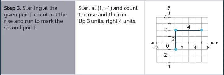 The third row says “Step 3. Starting at the given point, count out the rise and run to mark the second point.” We start at (1, negative 1) and count the rise and run. Up three units and right 4 units. In the graph on the right, an additional two points are plotted: (1, 2), which is 3 units up from (1, negative 1), and (5, 2), which is 3 units up and 4 units right from (1, negative 1).