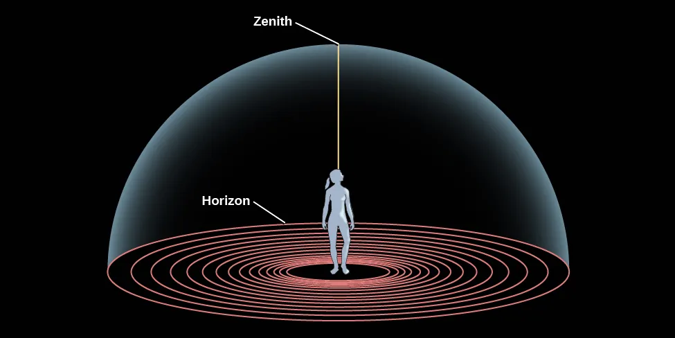 Diagram of the Horizon and the Zenith. In the center of this illustration a human figure stands looking upward. She is standing at the center of a series of concentric circles representing the ground, the outermost circle is labeled the “Horizon”. The sky is represented as a dome enclosing the figure and the ground the figure stands on. Thus, the dome meets the ground at the horizon. A line is drawn vertically upward from the figure to the top of the dome directly over the figure’s head, and is labeled the “Zenith”.