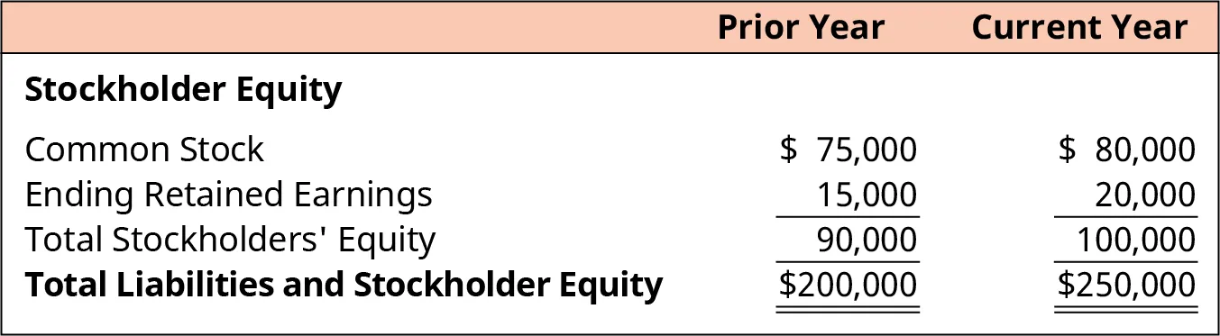 Comparative Year-End Balance Sheet of Clear Lake Sporting Goods showing stockholder equity for the current and prior years. Total stockholder’s equity is calculated by adding the values for common stock and ending retained earnings. This number is then added to the total liabilities that was calculated in Figure 5.8 to determine the total liabilities and stockholder equity.