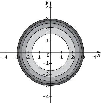 Una serie de cinco círculos concéntricos, con radios 3; 2,75; 2,5; 2,2; y 1,75. Las áreas entre los círculos están coloreadas, con el color más oscuro entre los círculos de radios 3 y 2,75.