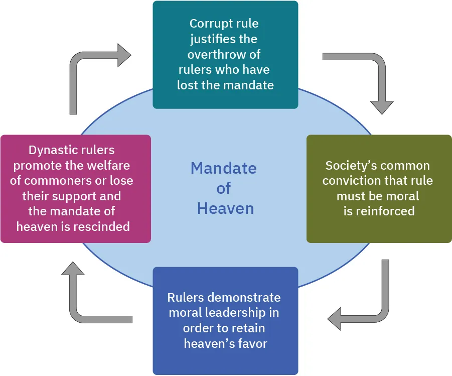 An image is shown. In the middle a light blue oval shows “Mandate of Heaven” in dark blue lettering. A teal colored box is located at the top of the oval with “Corrupt rule justifies the overthrow of rulers who have lost the mandate” written in white in the middle. A green box on the right side of the light blue oval states “Society’s common conviction that rule must be moral is reinforced” in white. A dark blue box shows at the bottom with “Rules demonstrate moral leadership in order to retain heaven’s favor” in white on the inside. At the left, a maroon colored box states “Dynastic rulers promote the welfare of commoners or lose their support and the mandate of heaven is rescinded” in white. Black curved arrows show from one box to another, forming a continuous path around the oval.