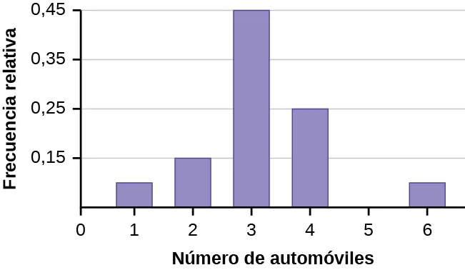 Esto muestra un gráfico de barras de frecuencia relativa. El eje horizontal muestra el número de automóviles en números enteros del 0 al 6. El eje vertical muestra la frecuencia relativa en unidades de 0,1 de 0,15 a 0,45. El gráfico muestra las siguientes proporciones: 0,075 de las respuestas son 1, 0,15 son 2, 0,45 son 3, 0,25 son 4 y 0,075 de las respuestas son 6.