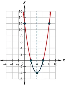 This figure shows an upward-opening parabola on the x y-coordinate plane. It has a vertex of (4, negative 4) and x-intercepts of (2, 0) and (6, 0).