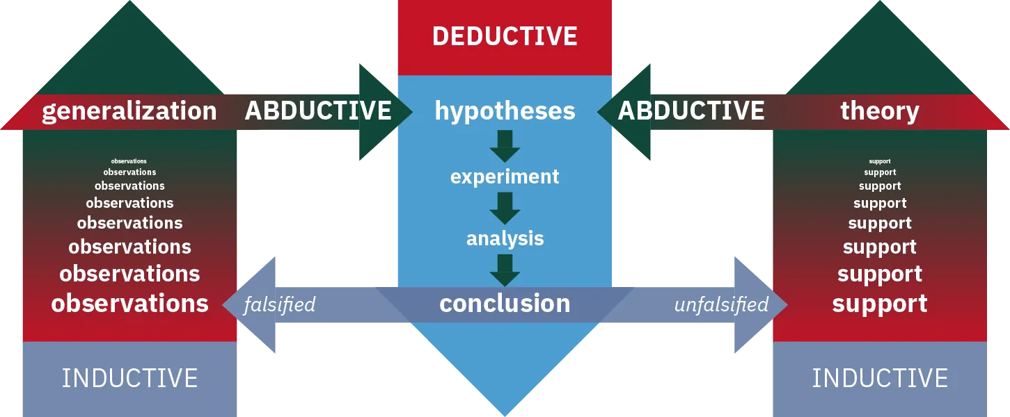 Three box represent the relationship between induction, deduction, and abduction. The first box, labeled inductive, shows the words observations and generalization. An arrow, labeled abductive, points from the word generalization in the first inductive box points to the word hypothesis in the second box. This second box, labeled deductive, lists the steps, hypothesis, experiment, analysis, and conclusion. So the abductive arrow indicates that generalizations obtained from induction lead to hypotheses that are then tested through induction. An arrow from the word conclusion in the second deductive box points back to the word observations in the first inductive box. This arrow is labeled falsified and indicates that if the conclusion of an experiment falsifies the hypothesis, scientists return to the observations and begin the inductive process again. An arrow labeled unfalsified points to the word support in the third box. The third box, labeled inductive, features the words support and theory. This indicates that theories are formed from supporting evidence through induction. An arrow labeled abductive points from the word theory in the third inductive box back to the word hypothesis in the second deductive box.