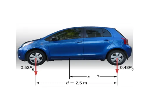 Na rysunku przedstawiono samochód osobowy z rozstawem osi 2,5 m. Na płaskim podłożu 52% jego ciężaru wywiera nacisk na przedniej osi, a 48% jego ciężaru na tylnej osi. Odległość między tylną osią a środkiem masy wynosi x.