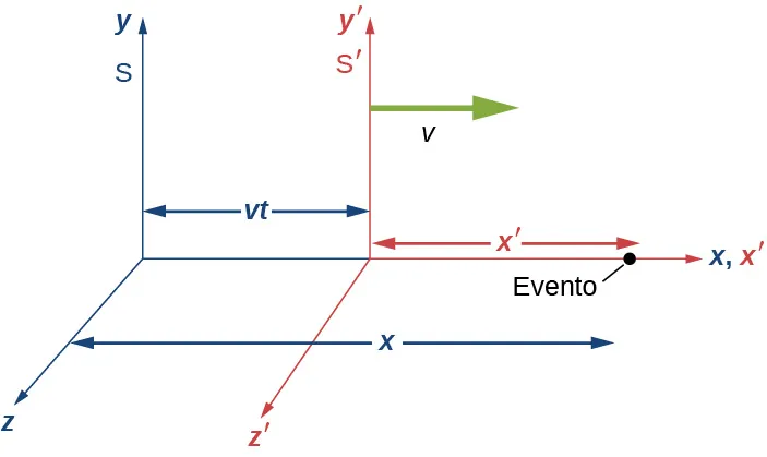 Se muestran los ejes de los cuadros S y S primo. S tiene los ejes de la x, la y y la z. S primo se mueve hacia la derecha con velocidad v y tiene los ejes de la x prima, la y prima y la z prima. S y S primo están alineados a lo largo de los ejes horizontales de la x y la x prima y están separados por una distancia v t. Un evento en los ejes horizontales de la x y la x prima se indica con un punto que está a una distancia x del plano y z del marco S y a una distancia x prima del plano y prima, z prima del marco S primo.