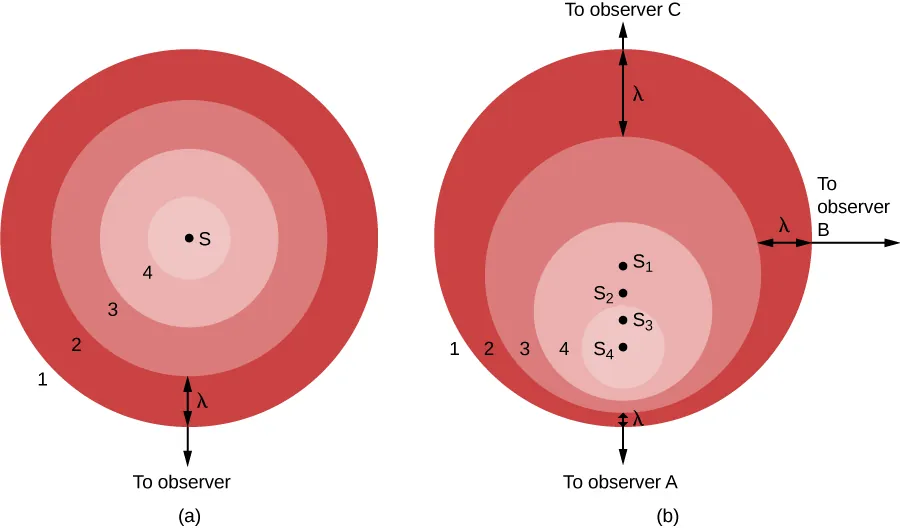 This figure illustrates the Doppler effect. Part A shows even concentric rings representing waves moving over an observer. The center of the rings is labeled “S” for source, and from innermost to outermost the rings are labeled “4”, “3”, “2”, and “1”. An arrow points outward from the outmost ring, and is labeled “to observer”. Part B shows uneven concentric rings representing waves moving over three observers. The center of the rings is labeled “S 4” for source, and from innermost to outermost the rings are labeled “4”, “3”, “2”, and “1”. Labels “S 3”, “S 2”, and “S 1” are marked vertically above “S 4”, and represent the movement of the source “to Observer A” at the bottom of the outmost ring. “To observer B” is labeled at the left, and “to observer C” at the top of the outmost ring.