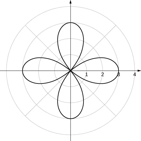 Una rosa con cuatro pétalos que alcanzan su máxima extensión desde el origen en θ = 0, π/2, π y 3π/2.