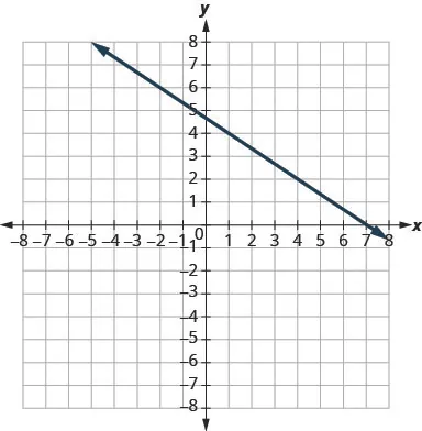 The graph shows the x y coordinate plane. The x and y-axes run from negative 7 to 7. A line passes through the points (negative 2, 6) and (1, 4).