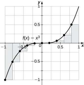 A graph of the given function over [-1,1] set up for a left endpoint approximation. It is an underestimate since the function is increasing. Ten rectangles are shown for visual clarity, but this behavior persists for more rectangles.