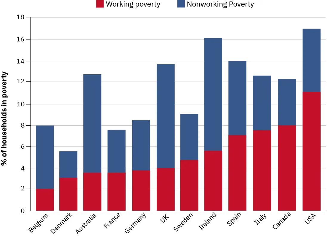 Graph depicting the working poverty vs. non-working poverty rates, distributed by country.