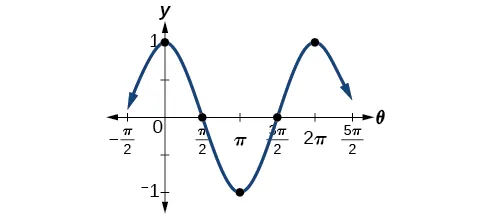 Graph of y=cos(x) from -pi/2 to 5pi/2.