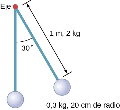 La figura muestra un péndulo que consiste en una varilla de masa 2 kg y longitud 1 m con una esfera sólida en un extremo con masa 0,3 kg y radio 20 cm. El péndulo se suelta del reposo con un ángulo de 30 grados.