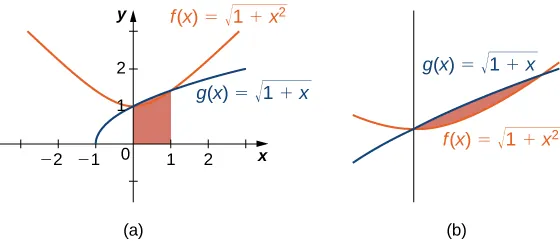 Gráfico que muestra las funciones f(x) = sqrt(1 + x^2) y g(x) = sqrt(1 + x) sobre [-3, 3]. El área bajo g(x) en el cuadrante uno sobre [0,1] está sombreada. El área bajo g(x) y f(x) está incluida en esta área sombreada. El segundo gráfico, ampliado, muestra más claramente que la igualdad entre las funciones solo se mantiene en los puntos del extremo.