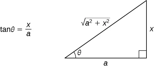 Esta figura es un triángulo rectángulo. Tiene un ángulo marcado como theta. Este ángulo está opuesto al lado vertical. La hipotenusa está marcada como la raíz cuadrada de (a^2+x^2), el cateto vertical está marcado como "x" y el cateto horizontal está marcado como "a". A la izquierda del triángulo aparece la ecuación tan(theta) = x/a.