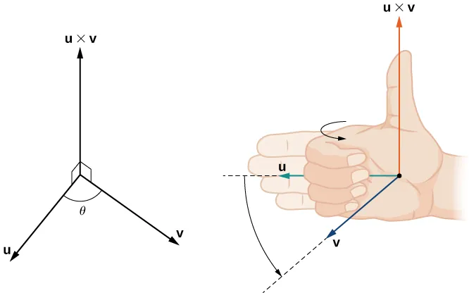 This figure has two images. The first image has three vectors with the same initial point. Two of the vectors are labeled “u” and “v.” The angle between u and v is theta. The third vector is perpendicular to u and v. It is labeled “u cross v.” The second image has three vectors. The vectors are labeled “u, v, and u cross v.” “u cross v” is perpendicular to u and v. Also, on the image of these three vectors is a right hand. The fingers are in the direction of u. As the hand is closing, the direction of the closing fingers is the direction of v. The thumb is up and in the direction of “u cross v.”