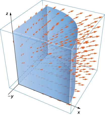 A vector field in three dimensions, with focus on the area with x > 0, y>0, and z>0. A quarter of a cylinder is drawn with center on the z axis. The arrows have positive x, y, and z components; they point away from the origin.