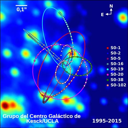 Una imagen infrarroja de las estrellas cercanas al centro de la Vía Láctea. Se muestran ocho órbitas con varios puntos de datos en cada una. Las órbitas difieren en excentricidad, orientación y tamaño, pero todas se superponen cerca del centro de la imagen.