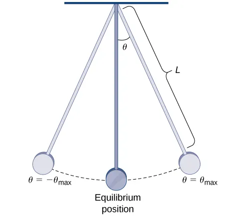 This figure is a pendulum. There are three positions of the pendulum shown. When the pendulum is to the far left, it is labeled negative theta max. When the pendulum is in the middle and vertical, it is labeled equilibrium position. When the pendulum is to the far right it is labeled theta max. Also, theta is the angle from equilibrium to the far right position. The length of the pendulum is labeled L.